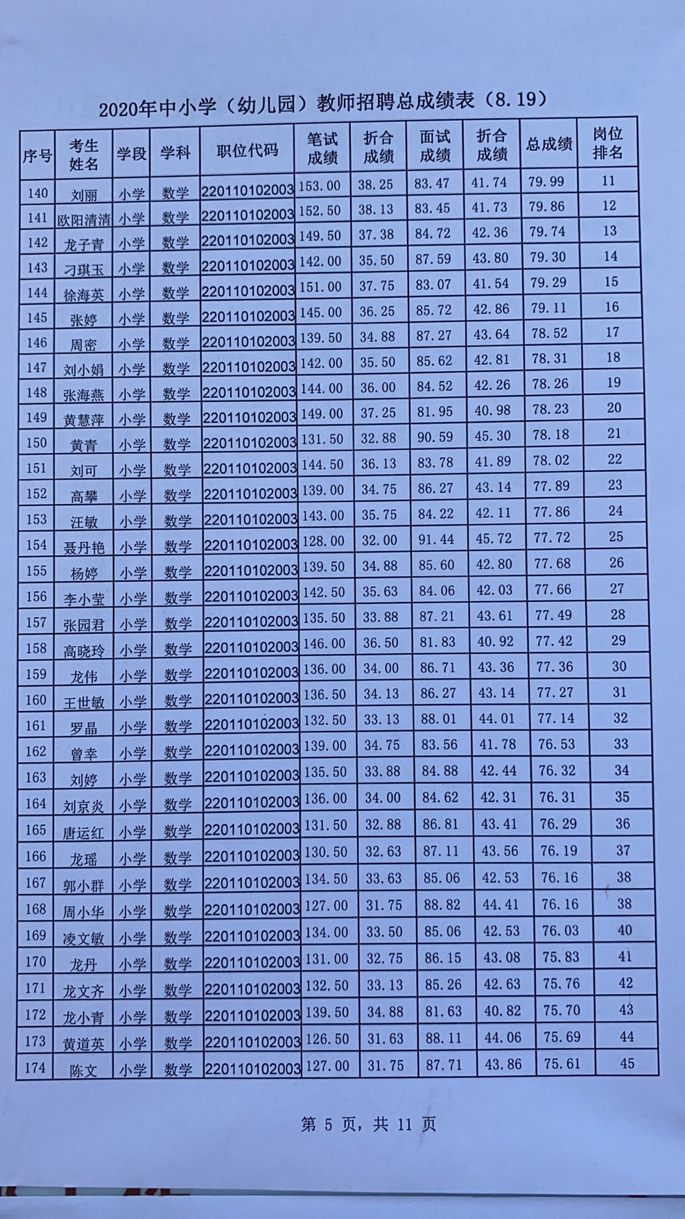 2020年宜春市萬(wàn)載縣中小學(xué)(幼兒園)教師招聘總成績(jī)表