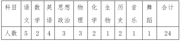 2023鄂爾多斯鄂托克前旗第一中學(xué)春季引進(jìn)教師24人公告