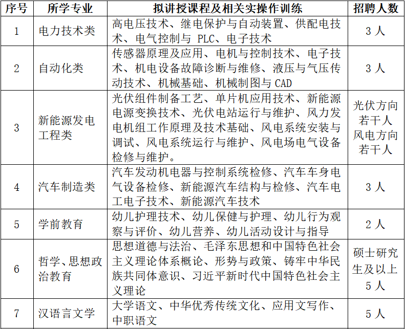 2024內(nèi)蒙古能源職業(yè)學(xué)院兼職教師招聘啟事