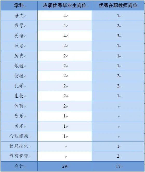 2024年成都市棠湖中學(xué)(棠中路校區(qū))招聘46名教師公告