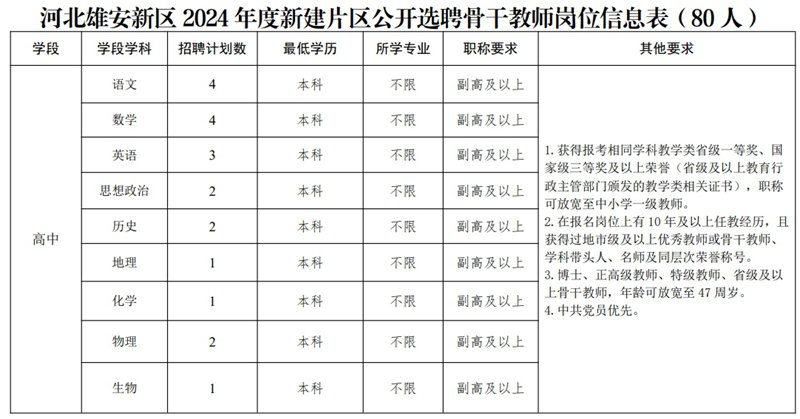 2024年雄安新建片區(qū)面向全國(guó)公開(kāi)選聘校（園）長(zhǎng)、骨干教師102人公告